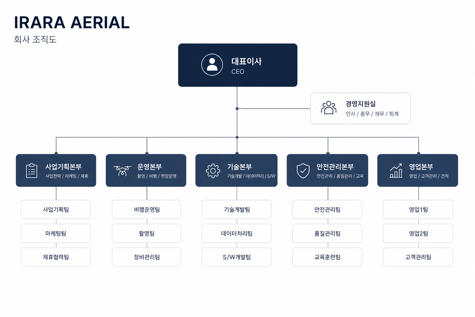 IRARA AERIAL 회사 조직도